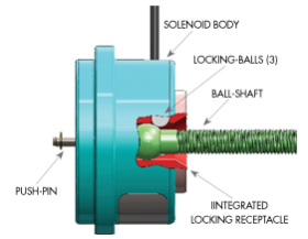 Integrated locking solenoid-Rotero