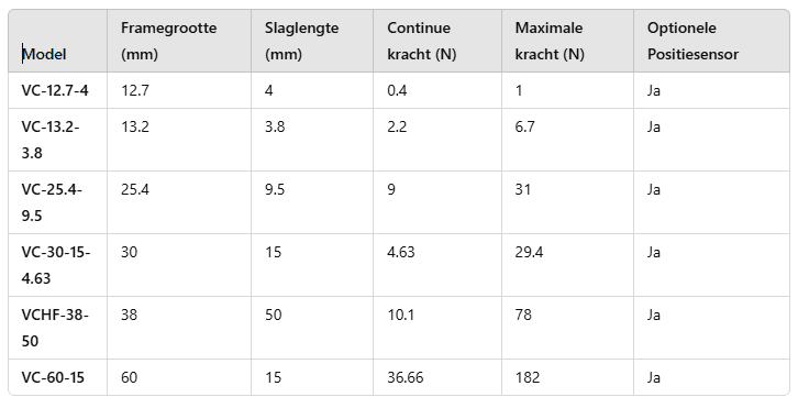 tabel met voice coils