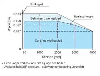 Snelheidsverhouding grafiek